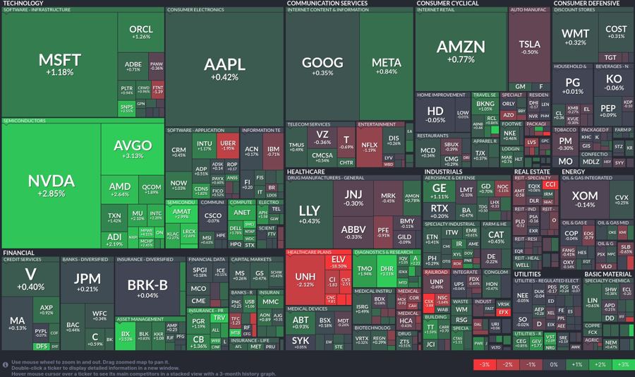 Semiconductor sector surges Microsoft and Apple lead tech rally